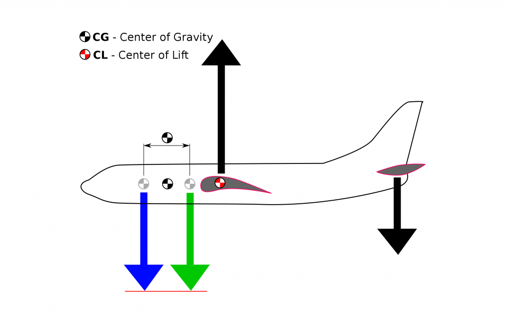 centre of gravity FlyGA